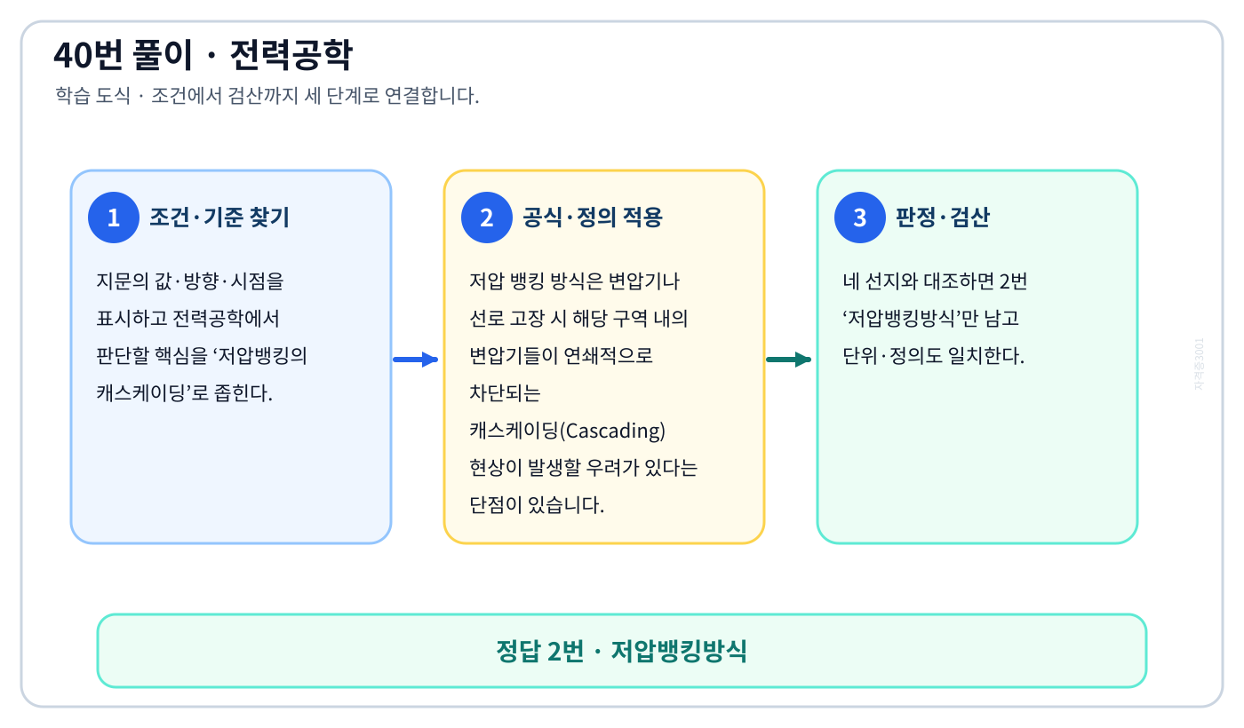 전기기사 저압뱅킹의 캐스케이딩의 정의와 반대개념을 비교하여 ‘저압뱅킹방식’가 맞는 이유를 설명할 수 있다. 세 단계 풀이와 검산을 연결한 학습 도식