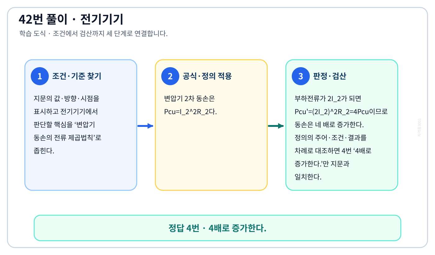 전기기사 변압기 동손의 전류 제곱법칙의 기준식을 세우고 단위·계수·부호를 검산하여 ‘4배로 증가한다.’를 도출할 수 있다. 세 단계 풀이와 검산을 연결한 학습 도식