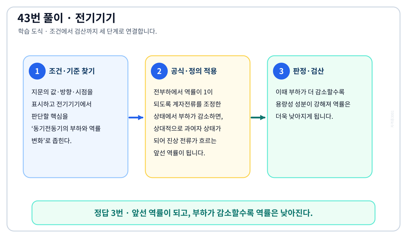 전기기사 동기전동기의 부하와 역률 변화의 정의와 반대개념을 비교하여 ‘앞선 역률이 되고, 부하가 감소할수록 역률은 낮아진다.’가 맞는 이유를 설명할 수 있다. 세 단계 풀이와 검산을 연결한 학습 도식