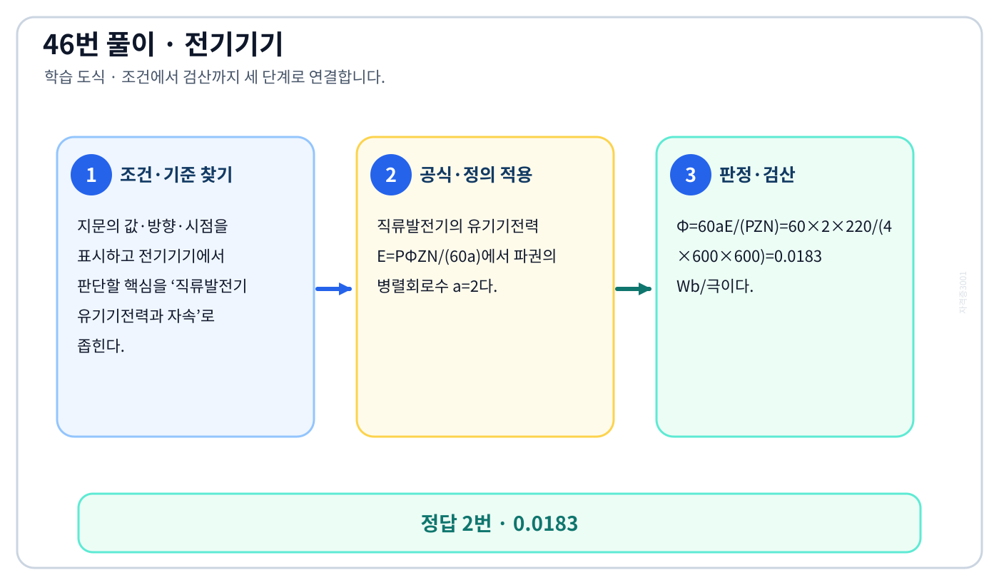 전기기사 직류발전기 유기기전력과 자속의 기준식을 세우고 단위·계수·부호를 검산하여 ‘0.0183’를 도출할 수 있다. 세 단계 풀이와 검산을 연결한 학습 도식