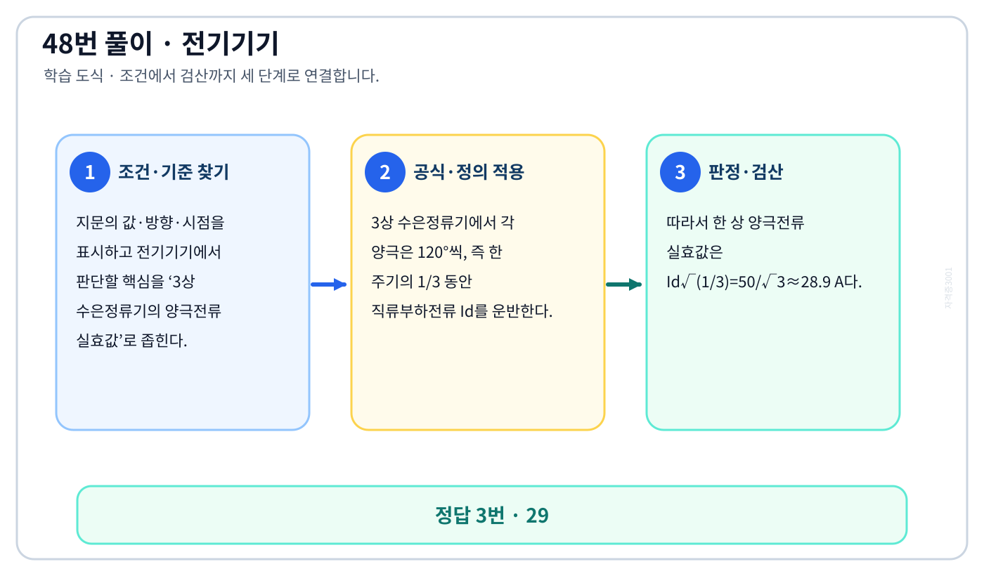 전기기사 3상 수은정류기의 양극전류 실효값의 기준식을 세우고 단위·계수·부호를 검산하여 ‘29’를 도출할 수 있다. 세 단계 풀이와 검산을 연결한 학습 도식