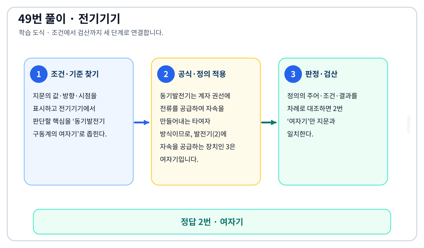 전기기사 동기발전기 구동계의 여자기의 정의와 반대개념을 비교하여 ‘여자기’가 맞는 이유를 설명할 수 있다. 세 단계 풀이와 검산을 연결한 학습 도식