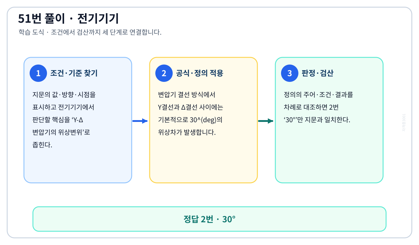 Y-Δ 변압기의 위상변위의 기준식을 세우고 단위·계수·부호를 검산하여 ‘30°’를 도출할 수 있다. 세 단계 풀이와 검산을 연결한 학습 도식