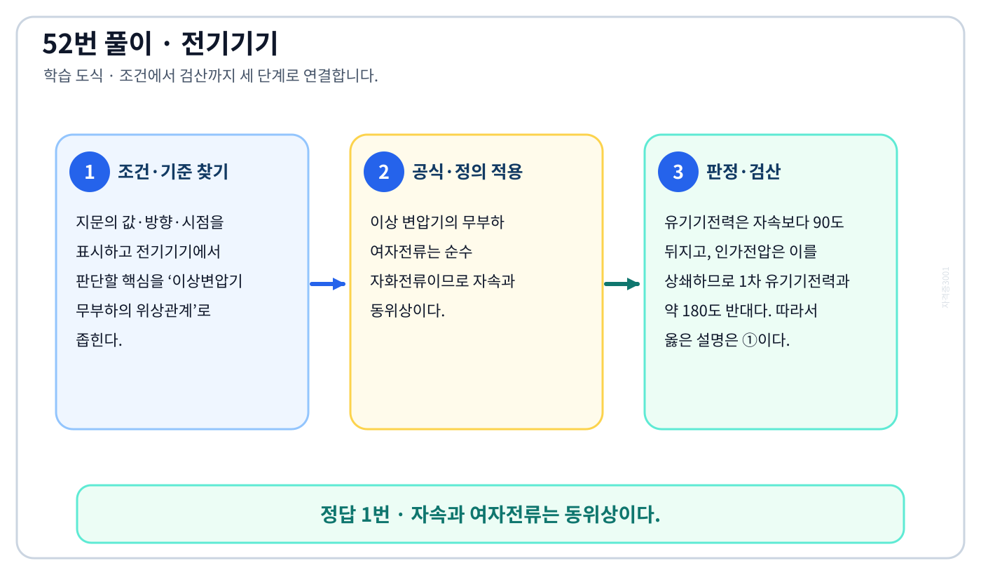 이상변압기 무부하의 위상관계의 정의와 반대개념을 비교하여 ‘자속과 여자전류는 동위상이다.’가 맞는 이유를 설명할 수 있다. 세 단계 풀이와 검산을 연결한 학습 도식