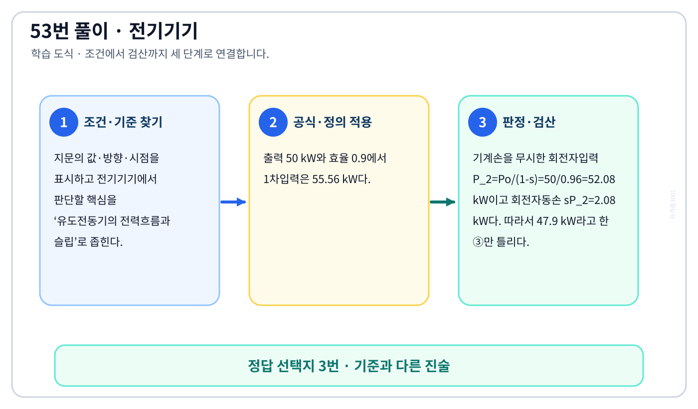 유도전동기의 전력흐름과 슬립의 기준식을 세우고 단위·계수·부호를 검산하여 ‘회전자입력 = 47.9kW’를 도출할 수 있다. 세 단계 풀이와 검산을 연결한 학습 도식