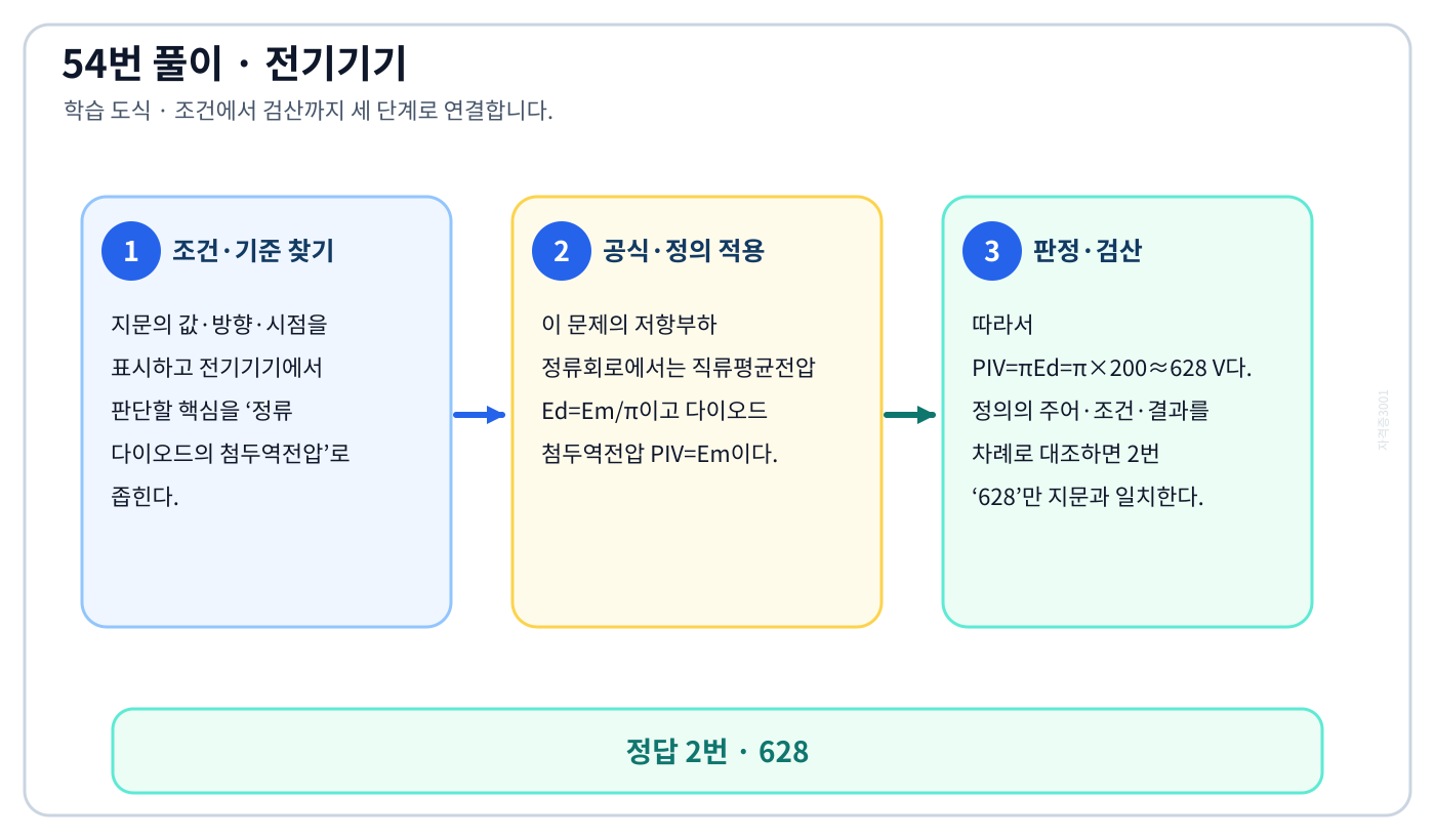 정류 다이오드의 첨두역전압의 기준식을 세우고 단위·계수·부호를 검산하여 ‘628’를 도출할 수 있다. 세 단계 풀이와 검산을 연결한 학습 도식
