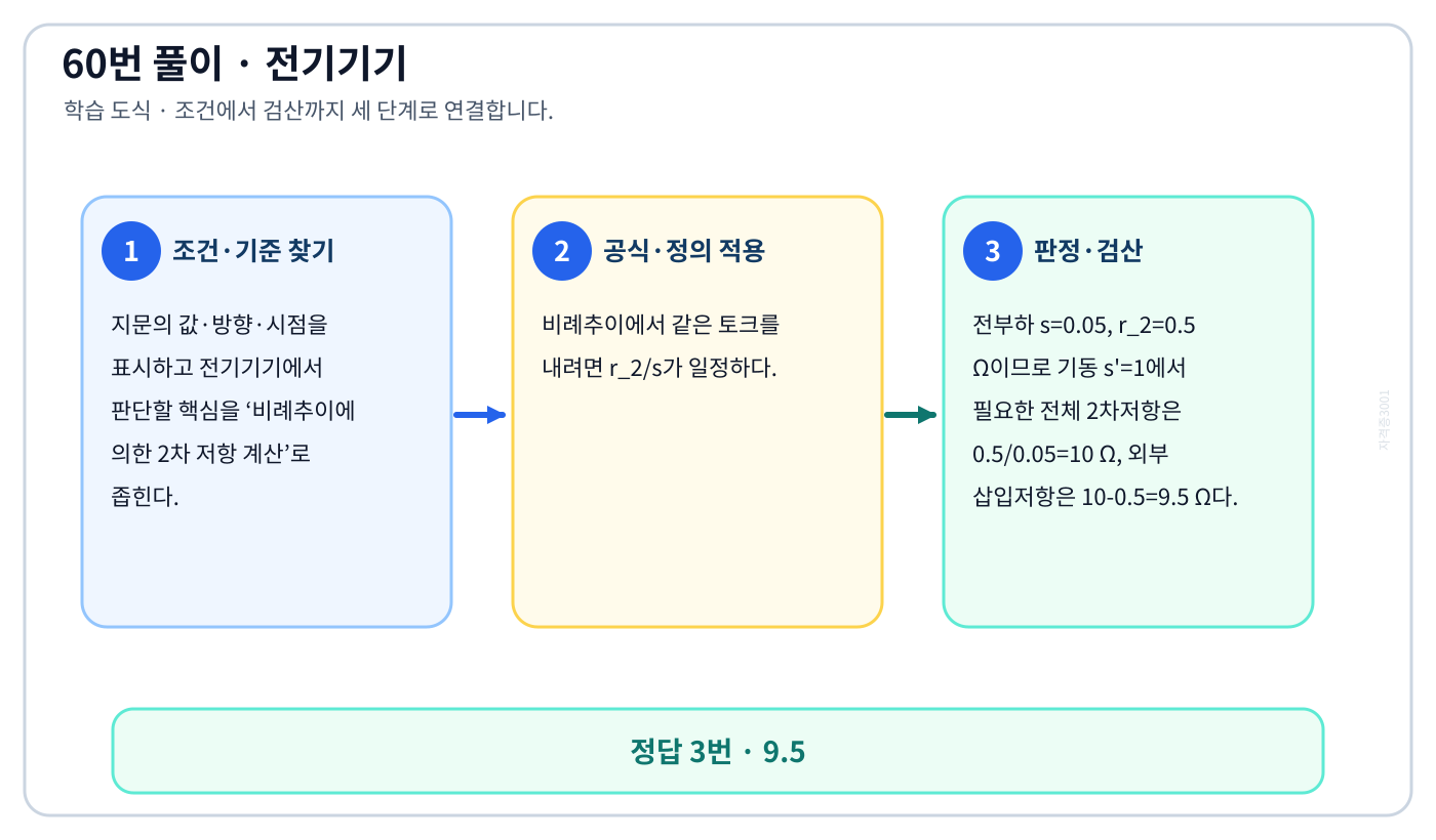비례추이에 의한 2차 저항 계산의 기준식을 세우고 단위·계수·부호를 검산하여 ‘9.5’를 도출할 수 있다. 세 단계 풀이와 검산을 연결한 학습 도식