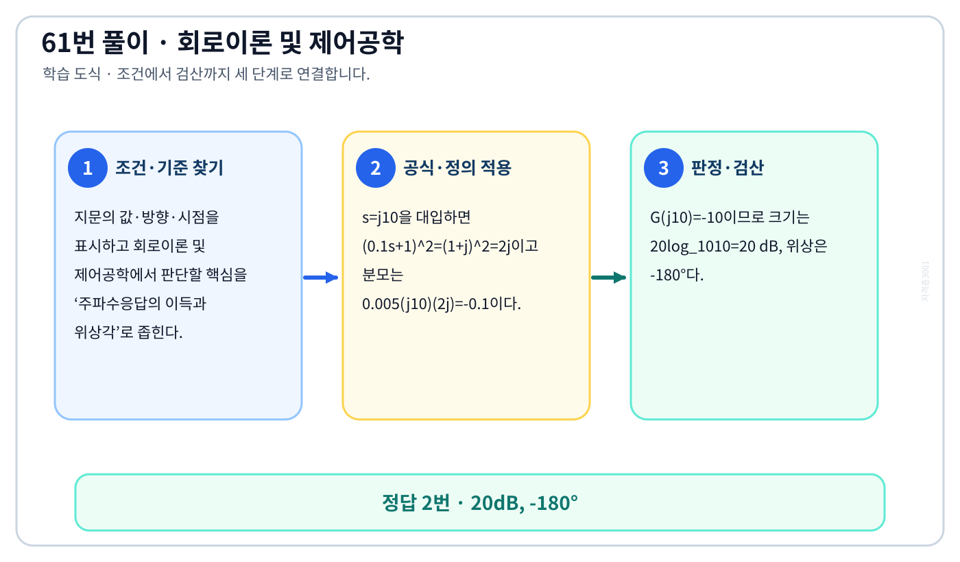 주파수응답의 이득과 위상각의 기준식을 세우고 단위·계수·부호를 검산하여 ‘20dB, -180°’를 도출할 수 있다. 세 단계 풀이와 검산을 연결한 학습 도식
