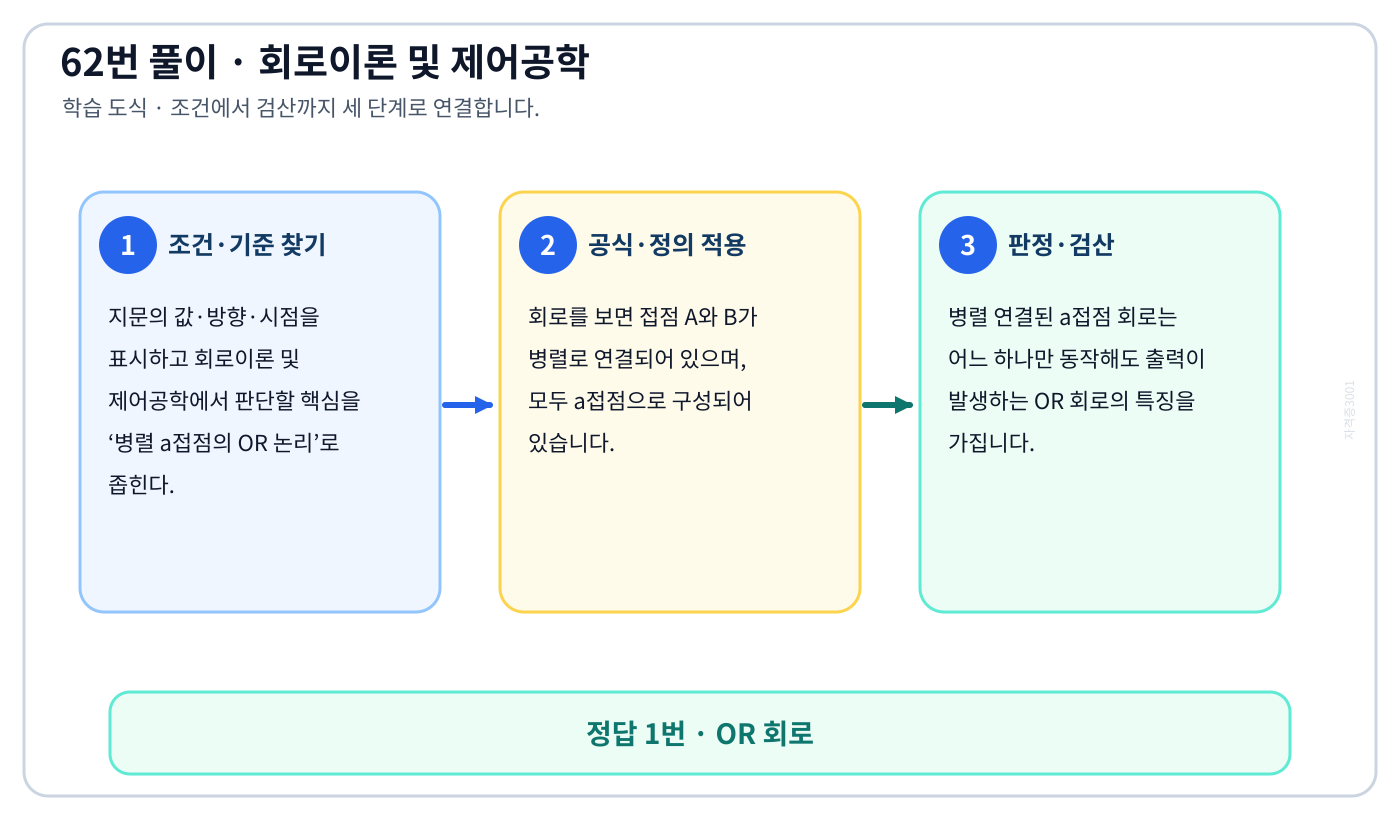 병렬 a접점의 OR 논리의 정의와 반대개념을 비교하여 ‘OR 회로’가 맞는 이유를 설명할 수 있다. 세 단계 풀이와 검산을 연결한 학습 도식