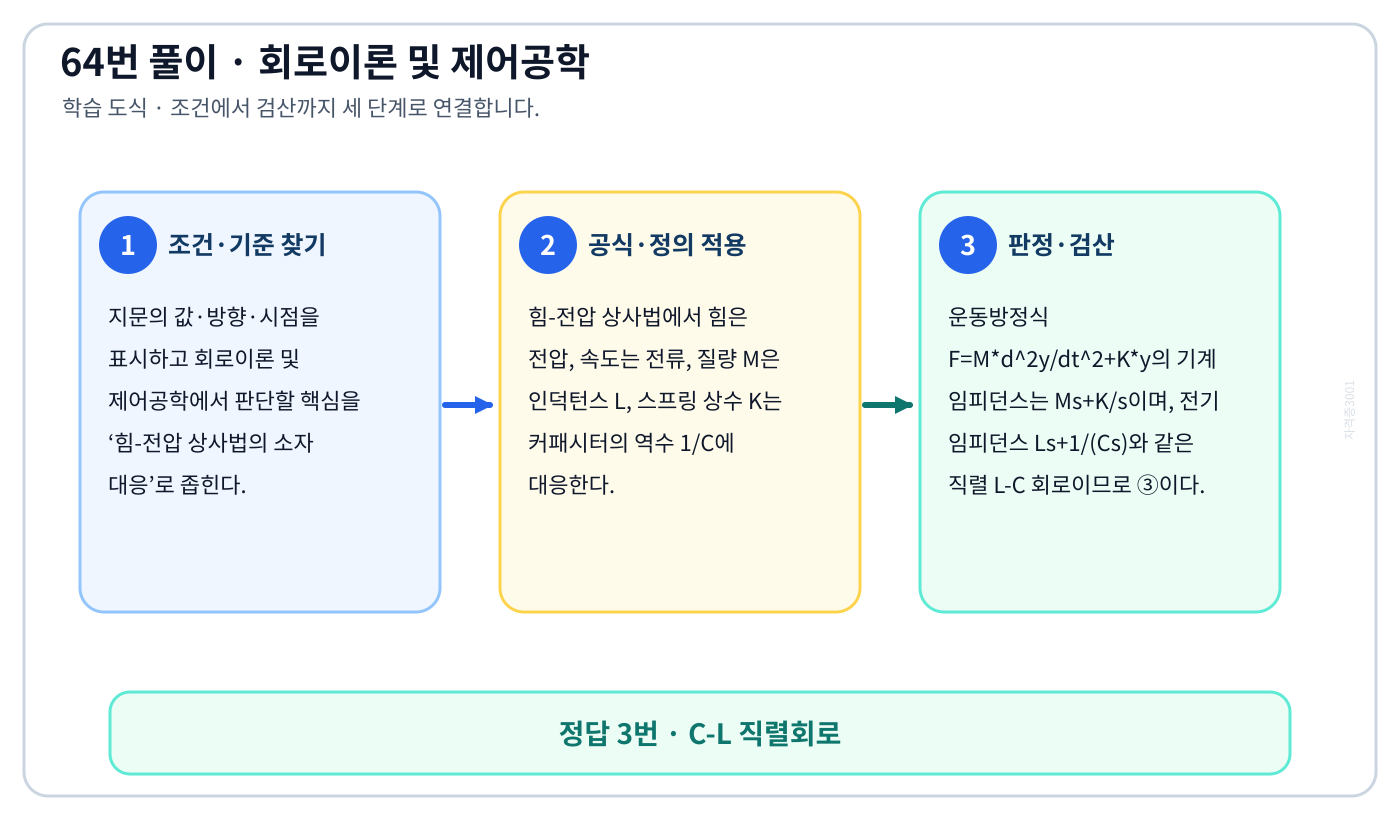 힘-전압 상사법의 소자 대응의 정의와 반대개념을 비교하여 ‘C-L 직렬회로’가 맞는 이유를 설명할 수 있다. 세 단계 풀이와 검산을 연결한 학습 도식
