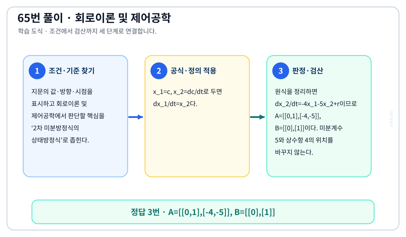 2차 미분방정식의 상태방정식의 기준식을 세우고 단위·계수·부호를 검산하여 ‘A=[[0,1],[-4,-5]], B=[[0],[1]]’를 도출할 수 있다. 세 단계 풀이와 검산을 연결한 학습 도식