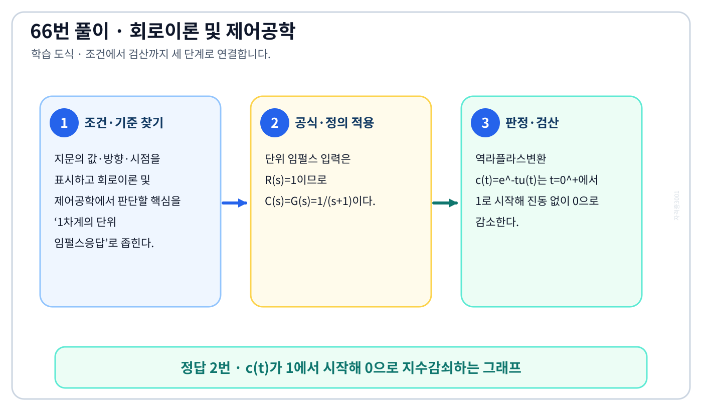 1차계의 단위 임펄스응답의 정의와 반대개념을 비교하여 ‘c(t)가 1에서 시작해 0으로 지수감쇠하는 그래프’가 맞는 이유를 설명할 수 있다. 세 단계 풀이와 검산을 연결한 학습 도식