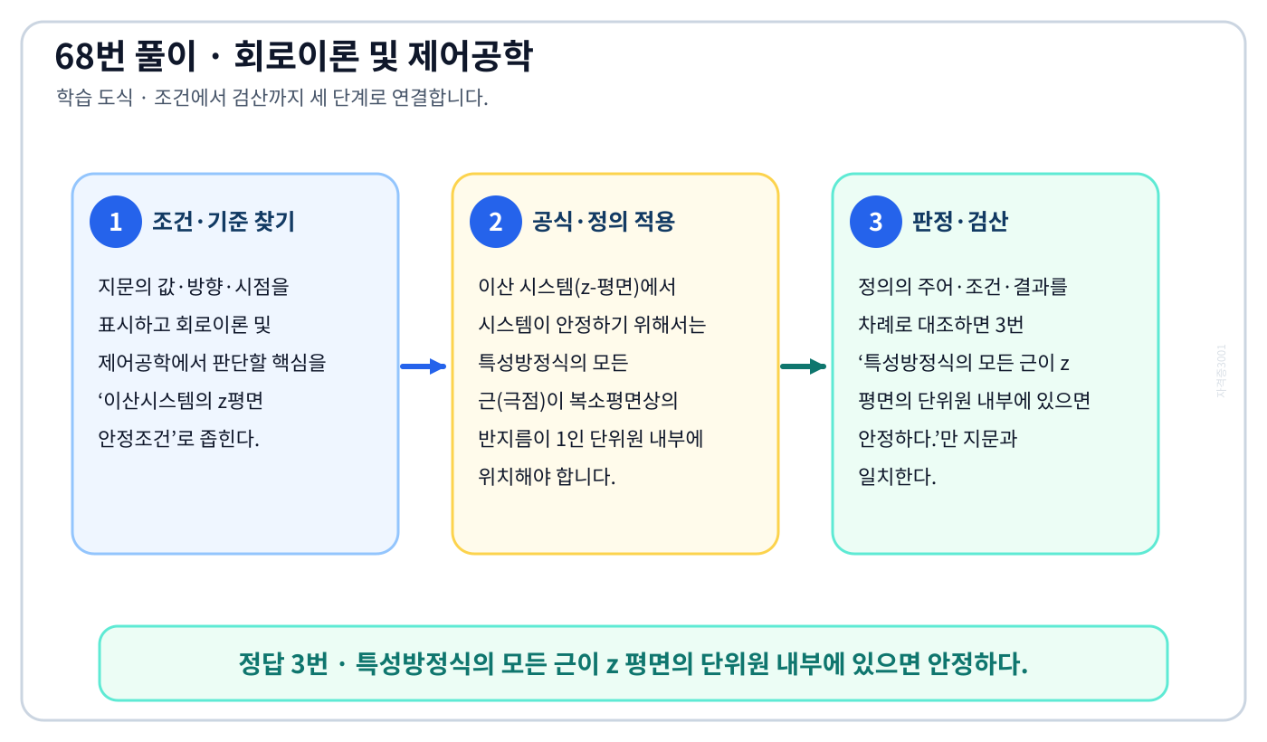 이산시스템의 z평면 안정조건의 정의와 반대개념을 비교하여 ‘특성방정식의 모든 근이 z 평면의 단위원 내부에 있으면 안정하다.’가 맞는 이유를 설명할 수 있다. 세 단계 풀이와 검산을 연결한 학습 도식