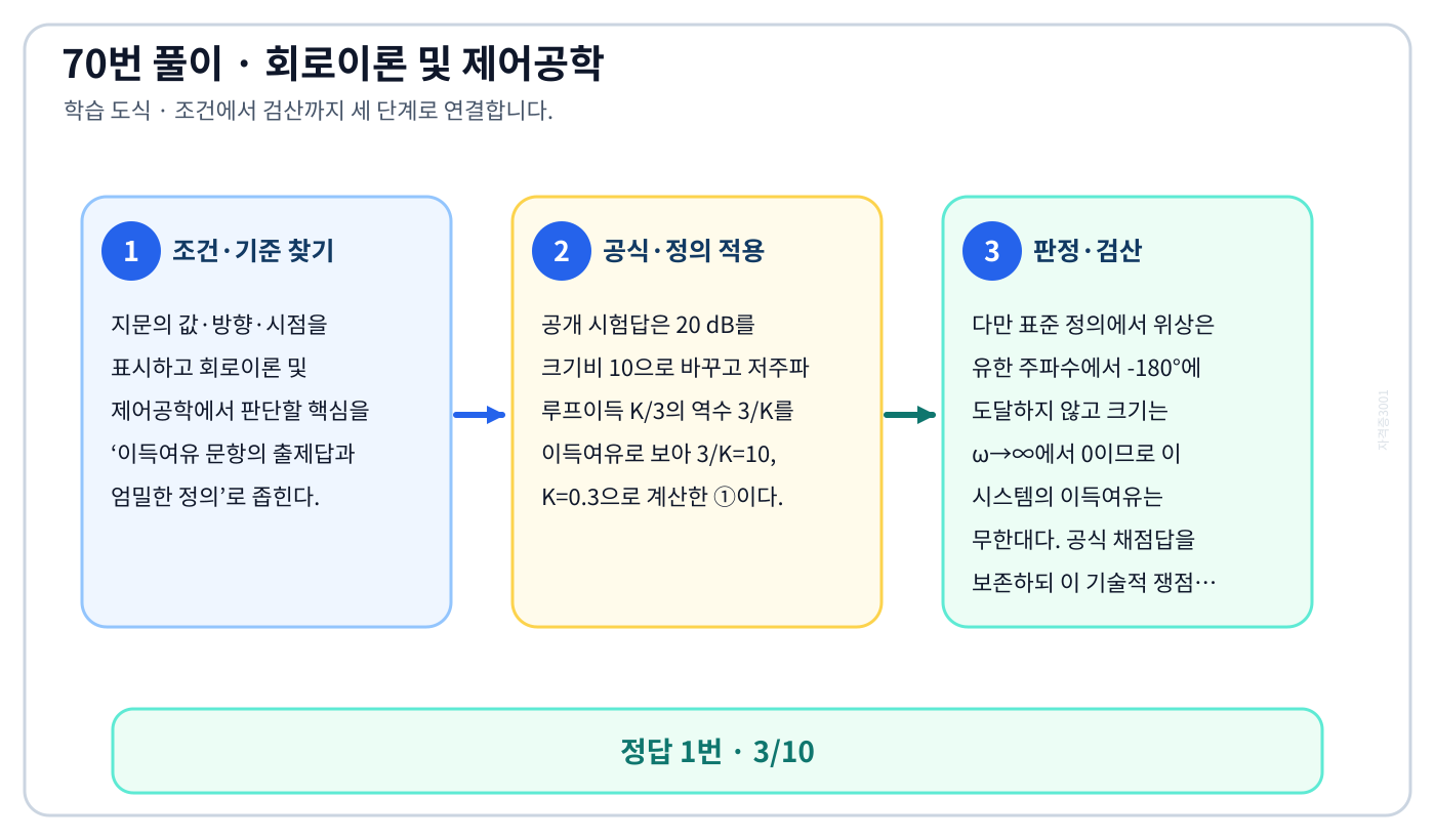 이득여유 문항의 출제답과 엄밀한 정의의 기준식을 세우고 단위·계수·부호를 검산하여 ‘3/10’를 도출할 수 있다. 세 단계 풀이와 검산을 연결한 학습 도식