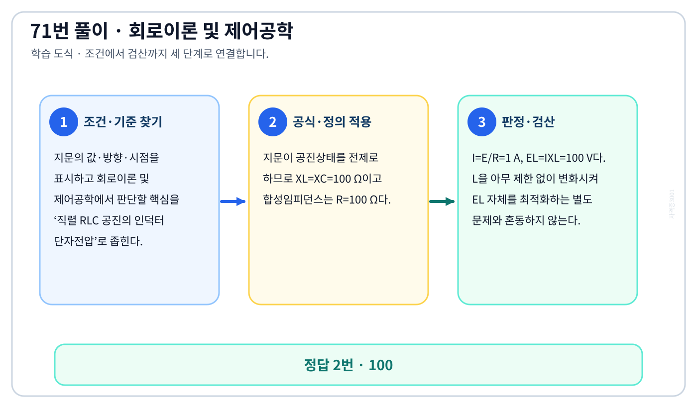 직렬 RLC 공진의 인덕터 단자전압의 기준식을 세우고 단위·계수·부호를 검산하여 ‘100’를 도출할 수 있다. 세 단계 풀이와 검산을 연결한 학습 도식