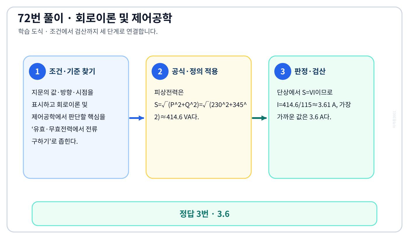 유효·무효전력에서 전류 구하기의 기준식을 세우고 단위·계수·부호를 검산하여 ‘3.6’를 도출할 수 있다. 세 단계 풀이와 검산을 연결한 학습 도식