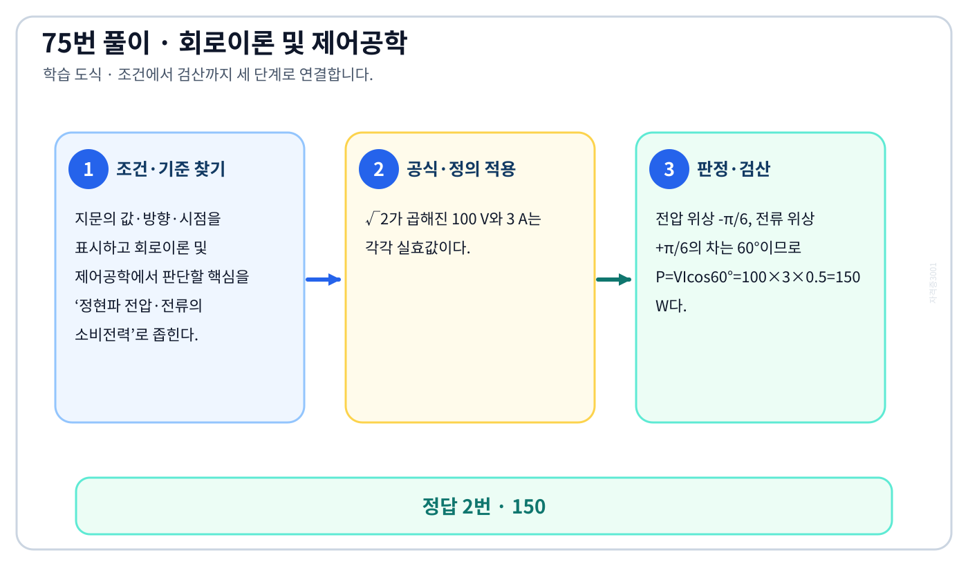 정현파 전압·전류의 소비전력의 기준식을 세우고 단위·계수·부호를 검산하여 ‘150’를 도출할 수 있다. 세 단계 풀이와 검산을 연결한 학습 도식