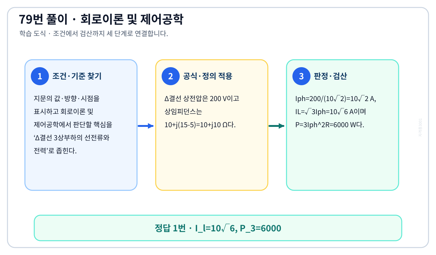 Δ결선 3상부하의 선전류와 전력의 기준식을 세우고 단위·계수·부호를 검산하여 ‘I_l=10√6, P₃=6000’를 도출할 수 있다. 세 단계 풀이와 검산을 연결한 학습 도식
