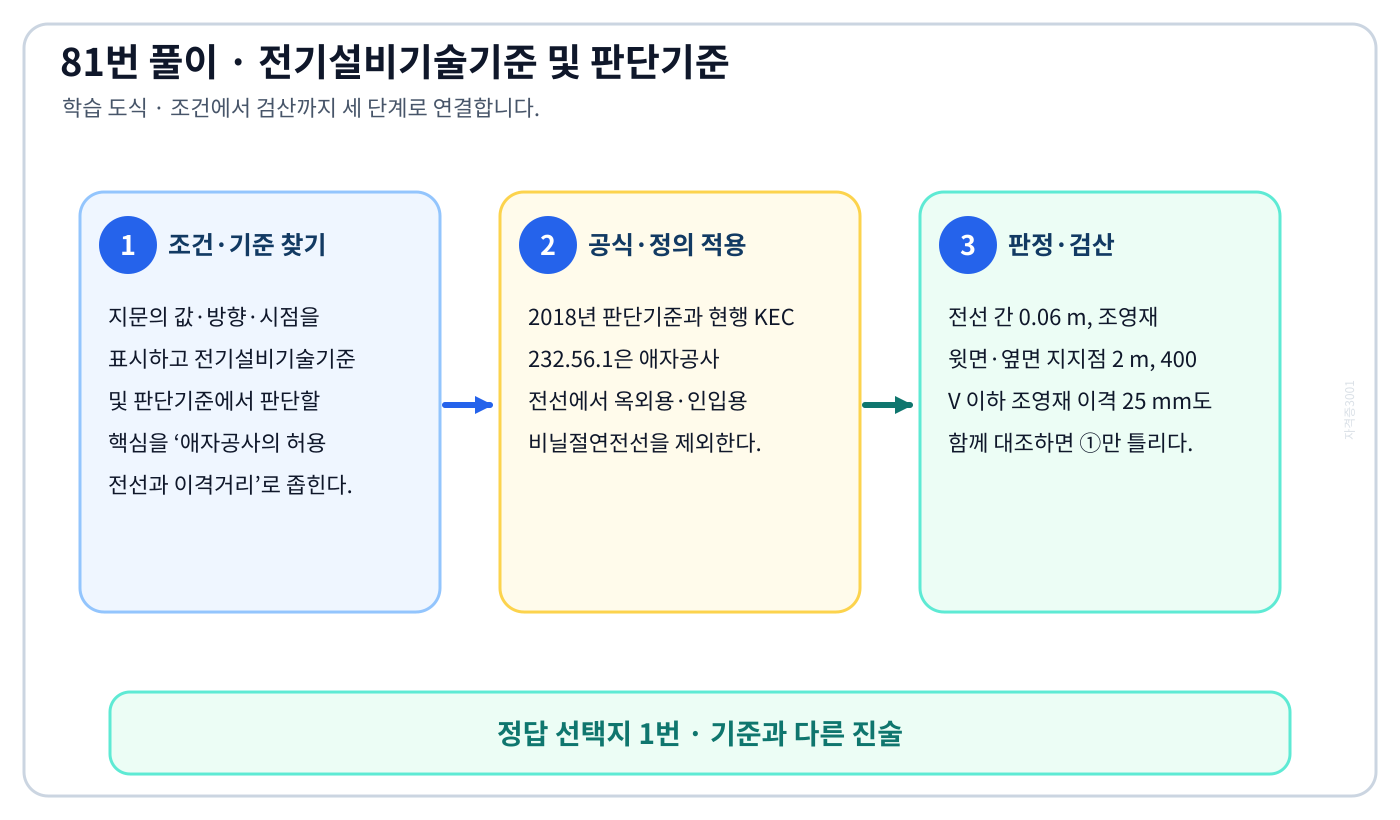 애자공사의 허용 전선과 이격거리에서 2018년 적용기준과 현행 KEC를 분리하여 ‘전선은 인입용 비닐 절연전선일 것’의 적용 여부를 설명할 수 있다. 세 단계 풀이와 검산을 연결한 학습 도식