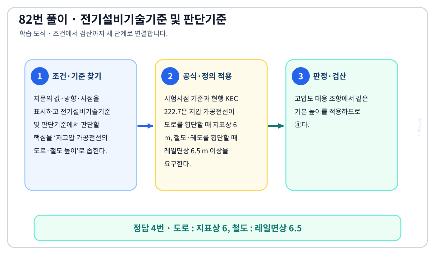 저고압 가공전선의 도로·철도 높이에서 2018년 적용기준과 현행 KEC를 분리하여 ‘도로 : 지표상 6, 철도 : 레일면상 6.5’의 적용 여부를 설명할 수 있다. 세 단계 풀이와 검산을 연결한 학습 도식