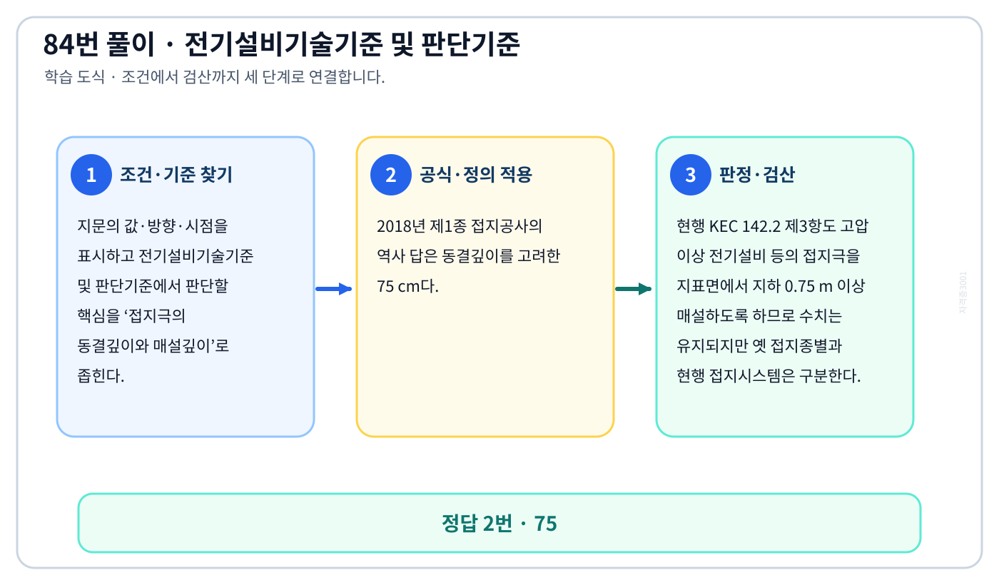 접지극의 동결깊이와 매설깊이에서 2018년 적용기준과 현행 KEC를 분리하여 ‘75’의 적용 여부를 설명할 수 있다. 세 단계 풀이와 검산을 연결한 학습 도식