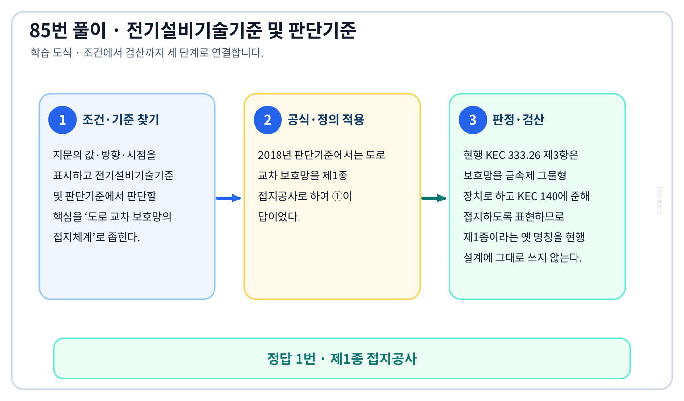 도로 교차 보호망의 접지체계에서 2018년 적용기준과 현행 KEC를 분리하여 ‘제1종 접지공사’의 적용 여부를 설명할 수 있다. 세 단계 풀이와 검산을 연결한 학습 도식
