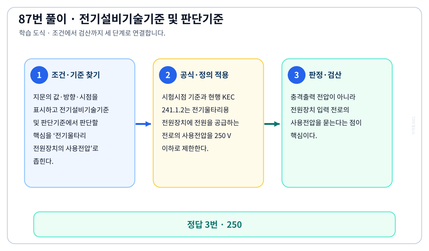 전기울타리 전원장치의 사용전압에서 2018년 적용기준과 현행 KEC를 분리하여 ‘250’의 적용 여부를 설명할 수 있다. 세 단계 풀이와 검산을 연결한 학습 도식