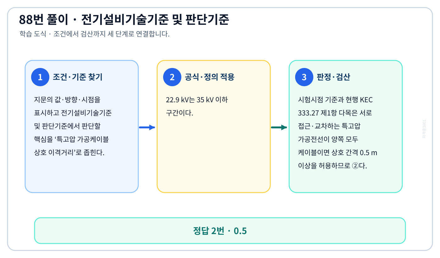 특고압 가공케이블 상호 이격거리에서 2018년 적용기준과 현행 KEC를 분리하여 ‘0.5’의 적용 여부를 설명할 수 있다. 세 단계 풀이와 검산을 연결한 학습 도식