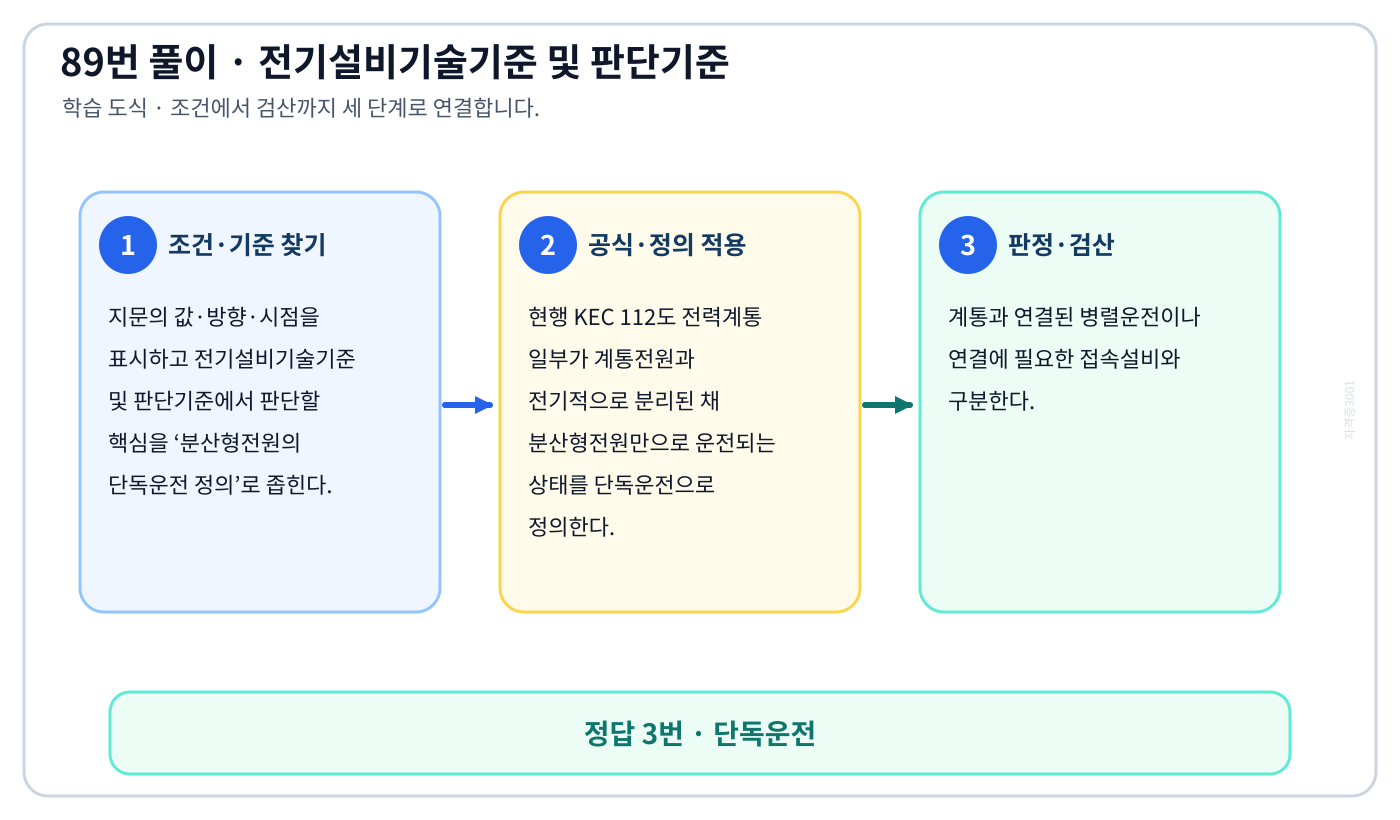 분산형전원의 단독운전 정의에서 2018년 적용기준과 현행 KEC를 분리하여 ‘단독운전’의 적용 여부를 설명할 수 있다. 세 단계 풀이와 검산을 연결한 학습 도식