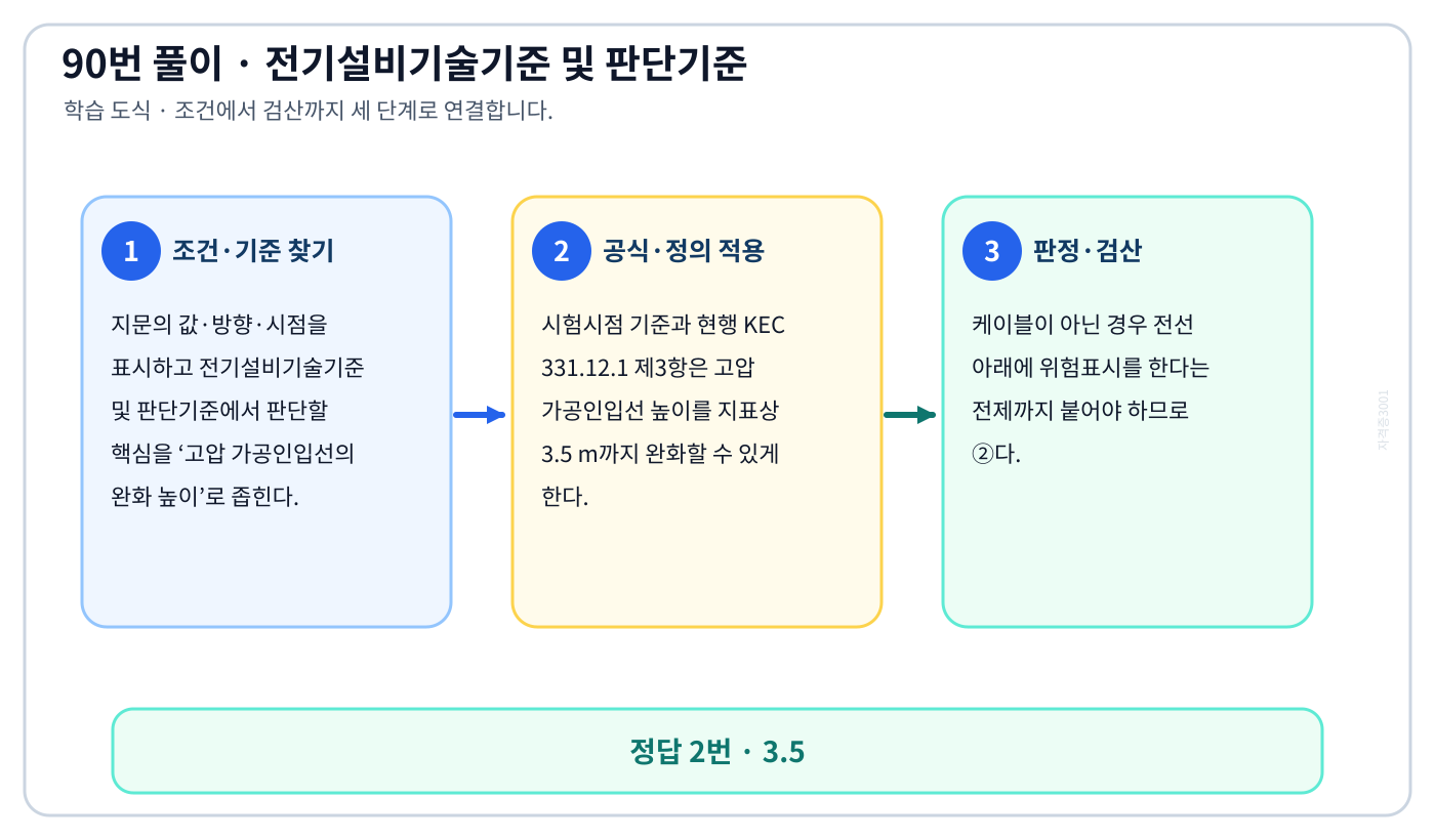 고압 가공인입선의 완화 높이에서 2018년 적용기준과 현행 KEC를 분리하여 ‘3.5’의 적용 여부를 설명할 수 있다. 세 단계 풀이와 검산을 연결한 학습 도식