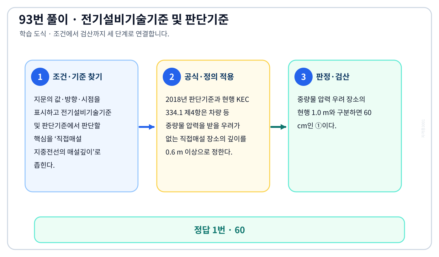 직접매설 지중전선의 매설깊이에서 2018년 적용기준과 현행 KEC를 분리하여 ‘60’의 적용 여부를 설명할 수 있다. 세 단계 풀이와 검산을 연결한 학습 도식