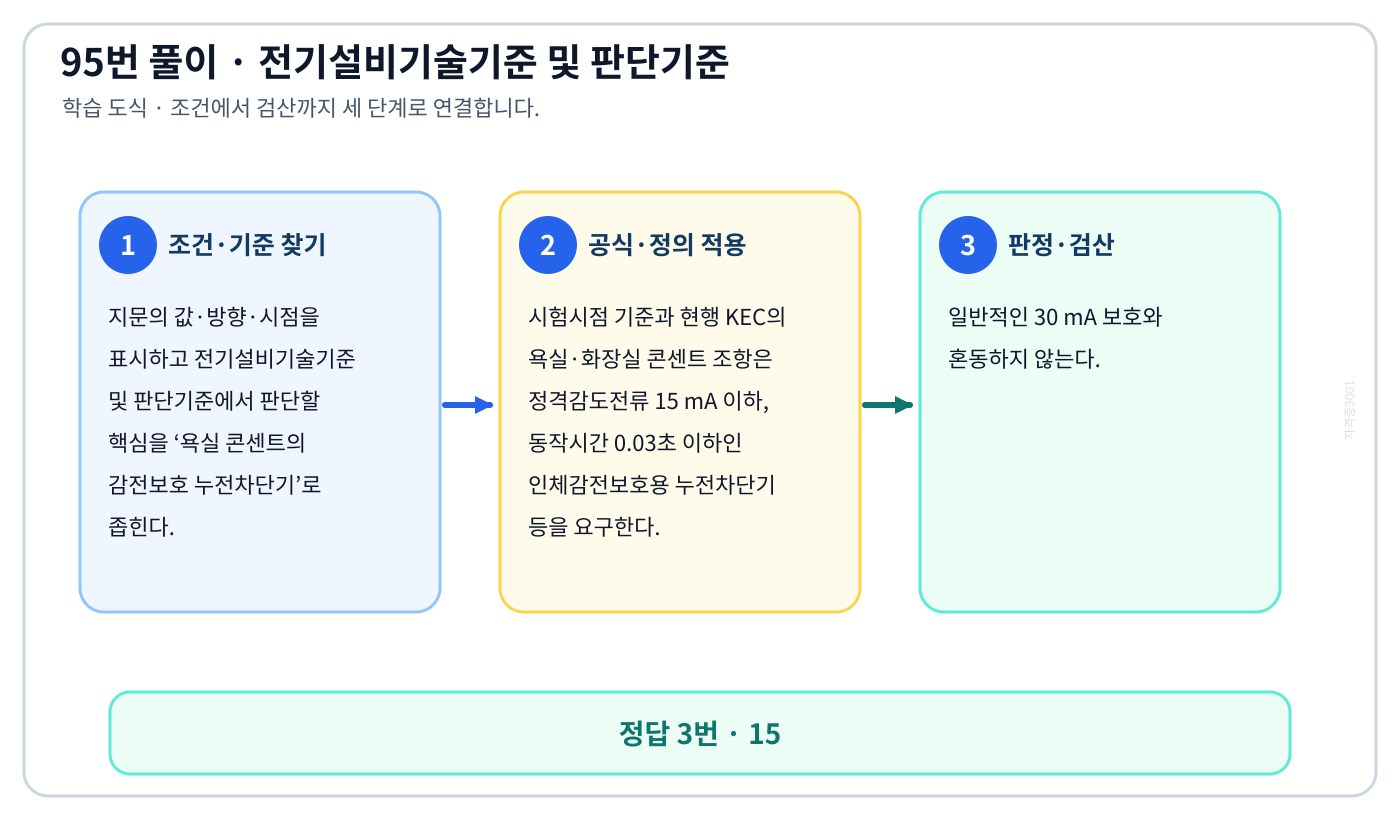 욕실 콘센트의 감전보호 누전차단기에서 2018년 적용기준과 현행 KEC를 분리하여 ‘15’의 적용 여부를 설명할 수 있다. 세 단계 풀이와 검산을 연결한 학습 도식
