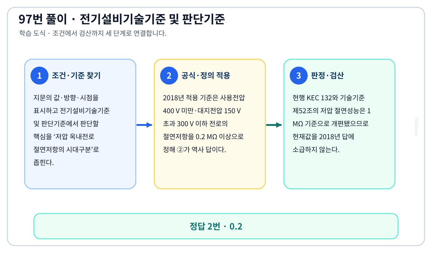 저압 옥내전로 절연저항의 시대구분에서 2018년 적용기준과 현행 KEC를 분리하여 ‘0.2’의 적용 여부를 설명할 수 있다. 세 단계 풀이와 검산을 연결한 학습 도식