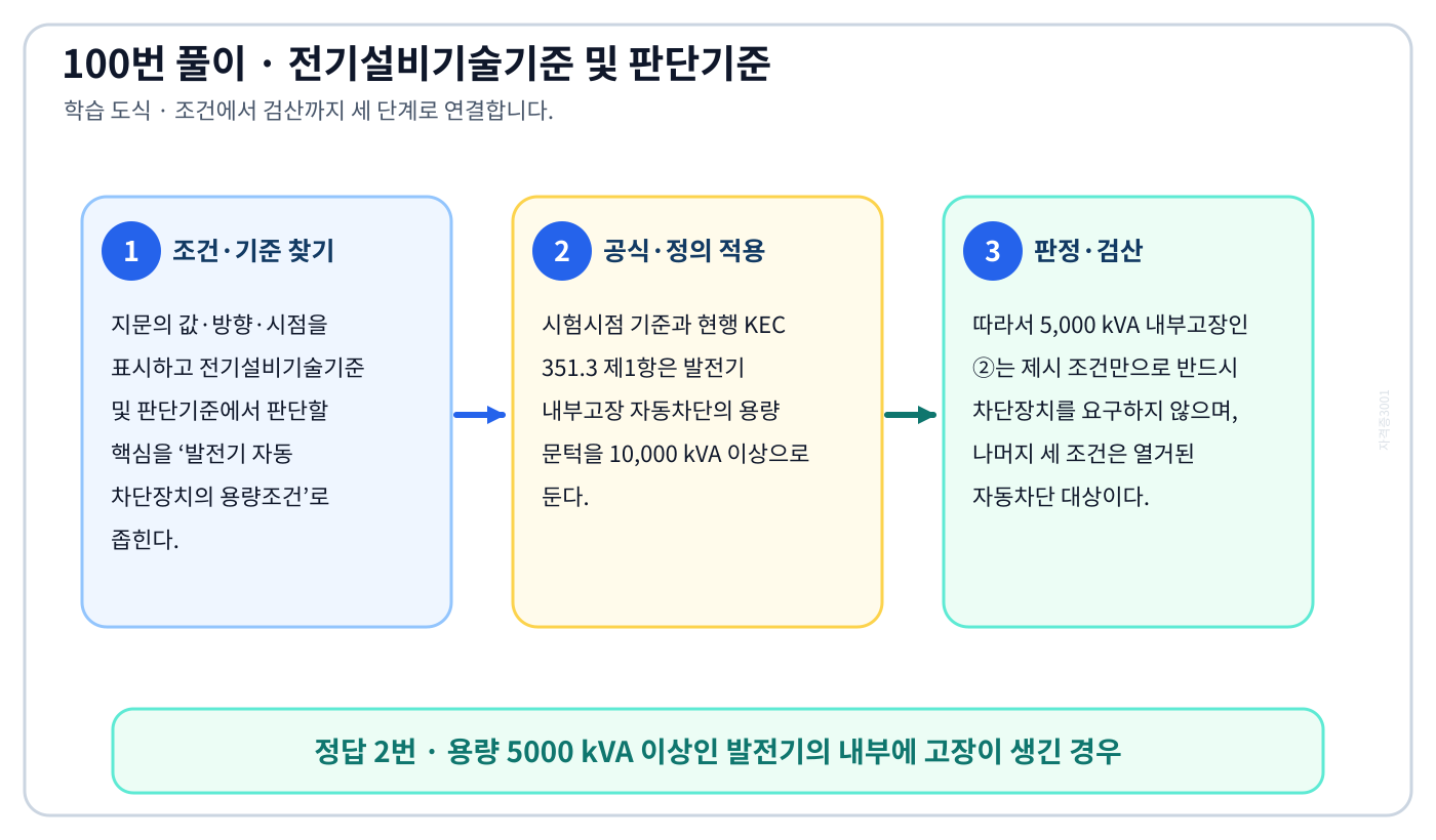 발전기 자동 차단장치의 용량조건에서 2018년 적용기준과 현행 KEC를 분리하여 ‘용량 5000 kVA 이상인 발전기의 내부에 고장이 생긴 경우’의 적용 여부를 설명할 수 있다. 세 단계 풀이와 검산을 연결한 학습 도식