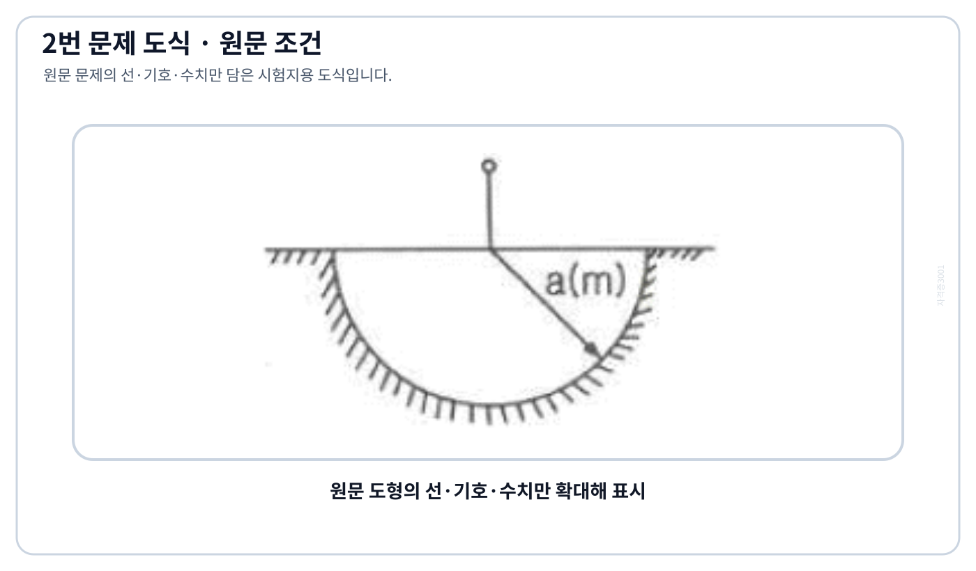 전기기사 대지에 매설된 반구 접지극의 반지름 a와 지표면