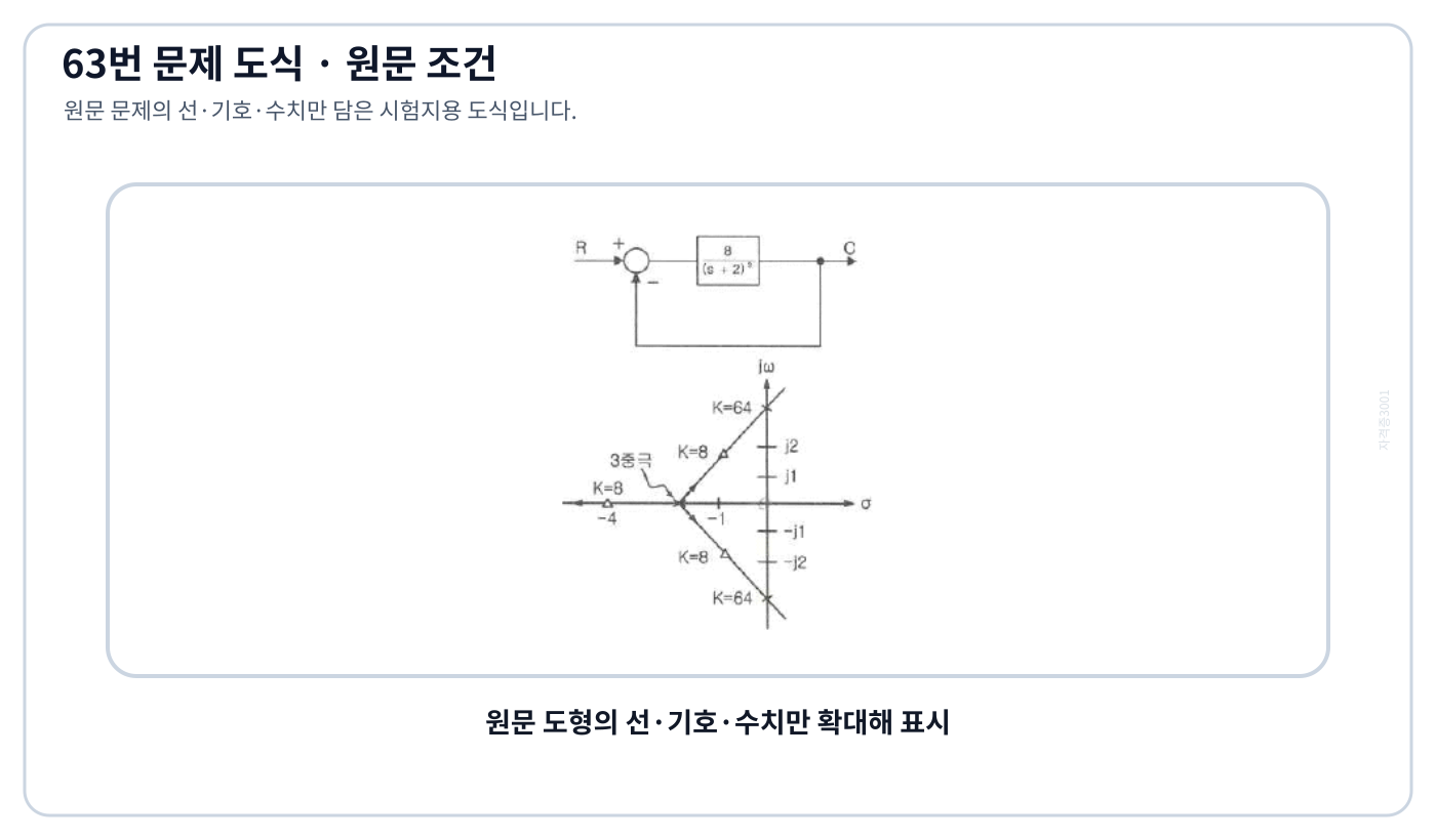 K=8인 제어계와 K=64에서 허수축을 지나는 근궤적