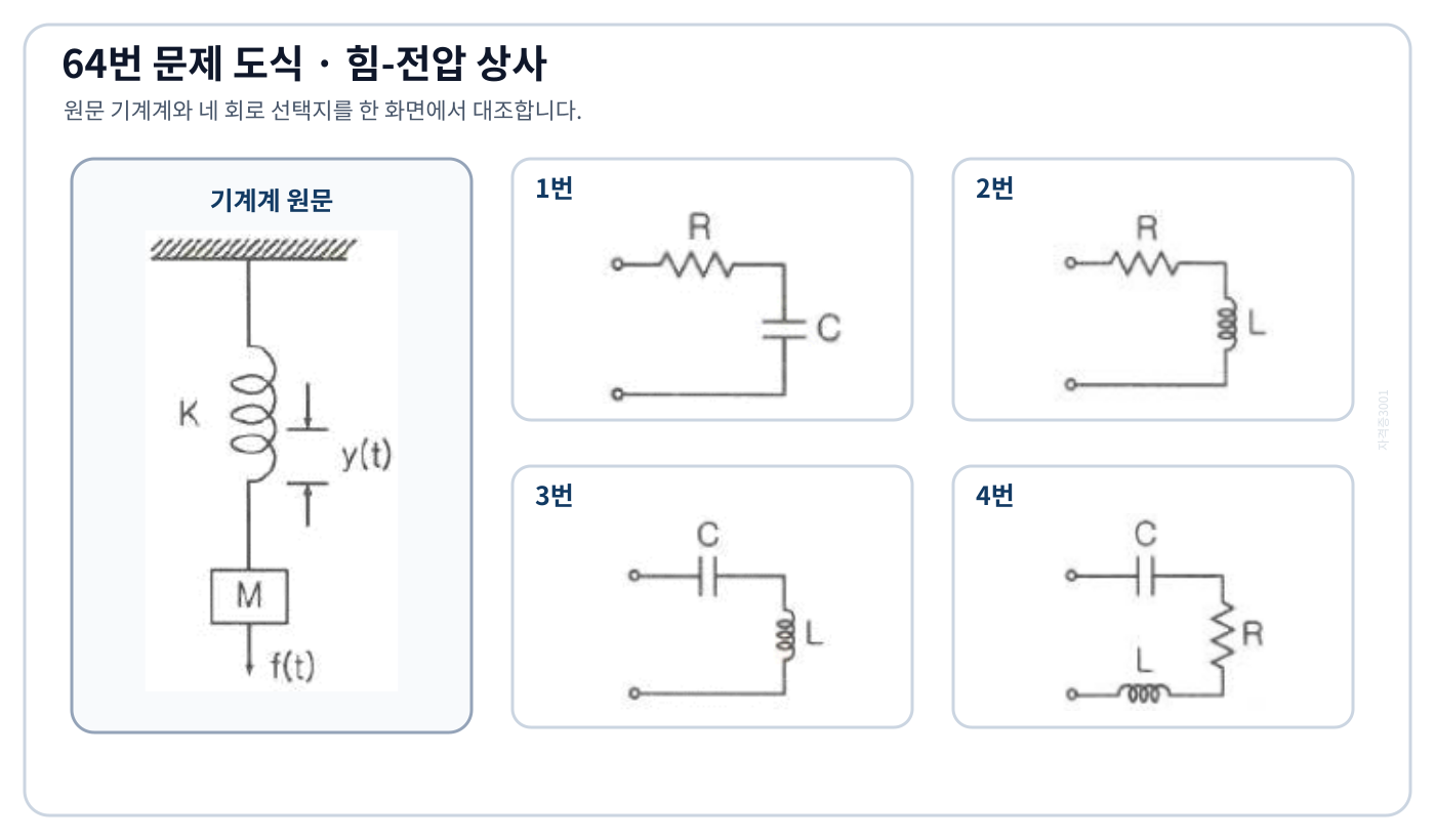 질량-스프링계와 네 개의 전기회로 선택지