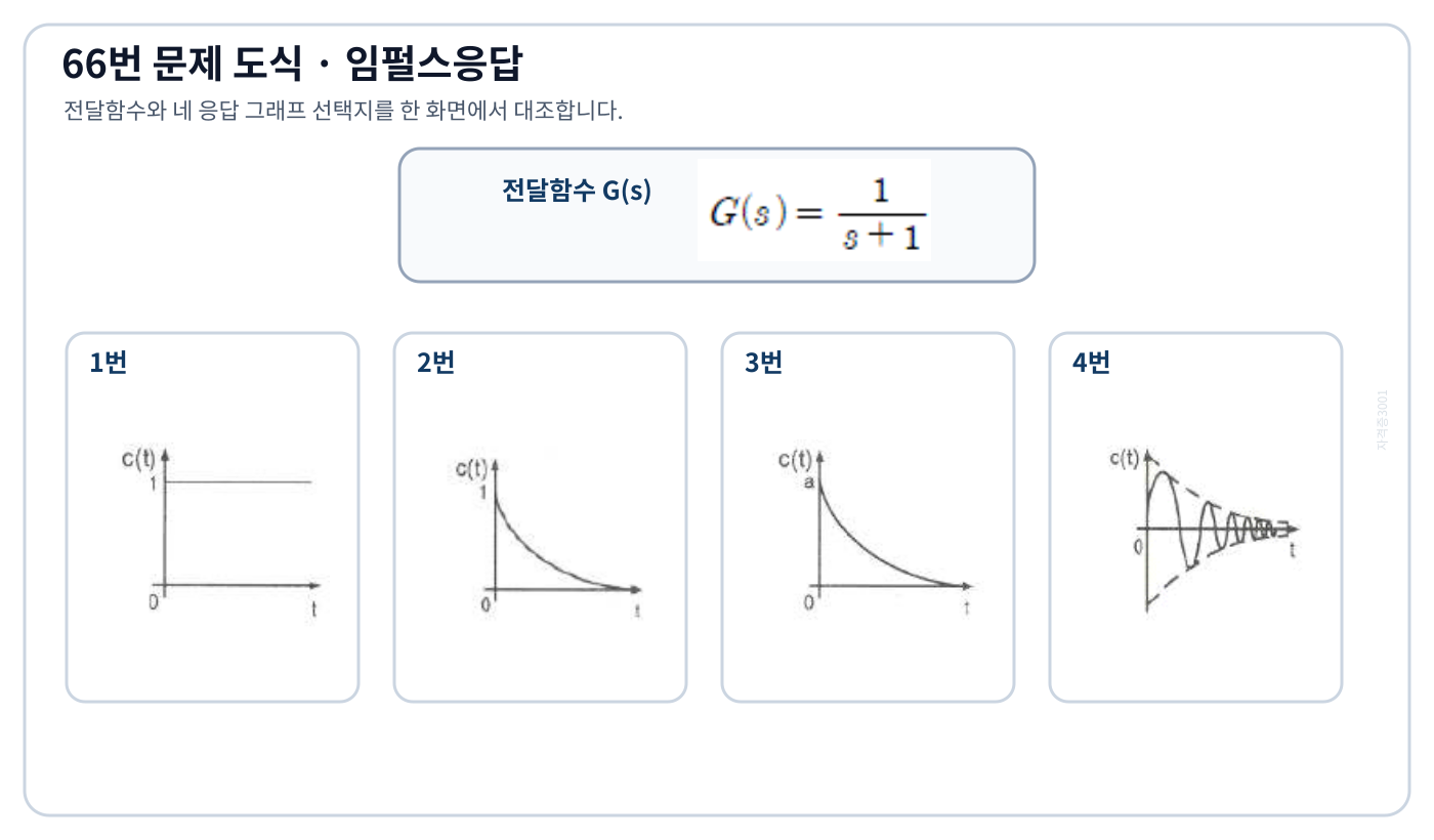 1차계 전달함수와 네 개의 임펄스응답 그래프