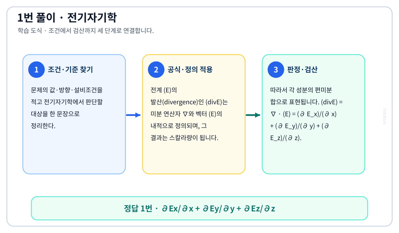 전기기사 ‘전계 E의 x, y, z 성분을 Ex, Ey, Ez라 할 때 divE는’ 문제에 필요한 관계식을 세우고 단위·부호·방향을 검산하여 ‘∂Ex/∂x + ∂Ey/∂y + ∂Ez/∂z’를 도출할 수 있다. 세 단계 풀이와 검산을 연결한 학습 도식