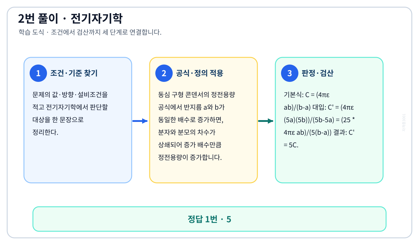 전기기사 ‘동심 구형 콘덴서의 내외 반지름을 각각 5배로 증가시키면 정전용량은 몇 배로 증가하는가’ 문제에 필요한 관계식을 세우고 단위·부호·방향을 검산하여 ‘5’를 도출할 수 있다. 세 단계 풀이와 검산을 연결한 학습 도식