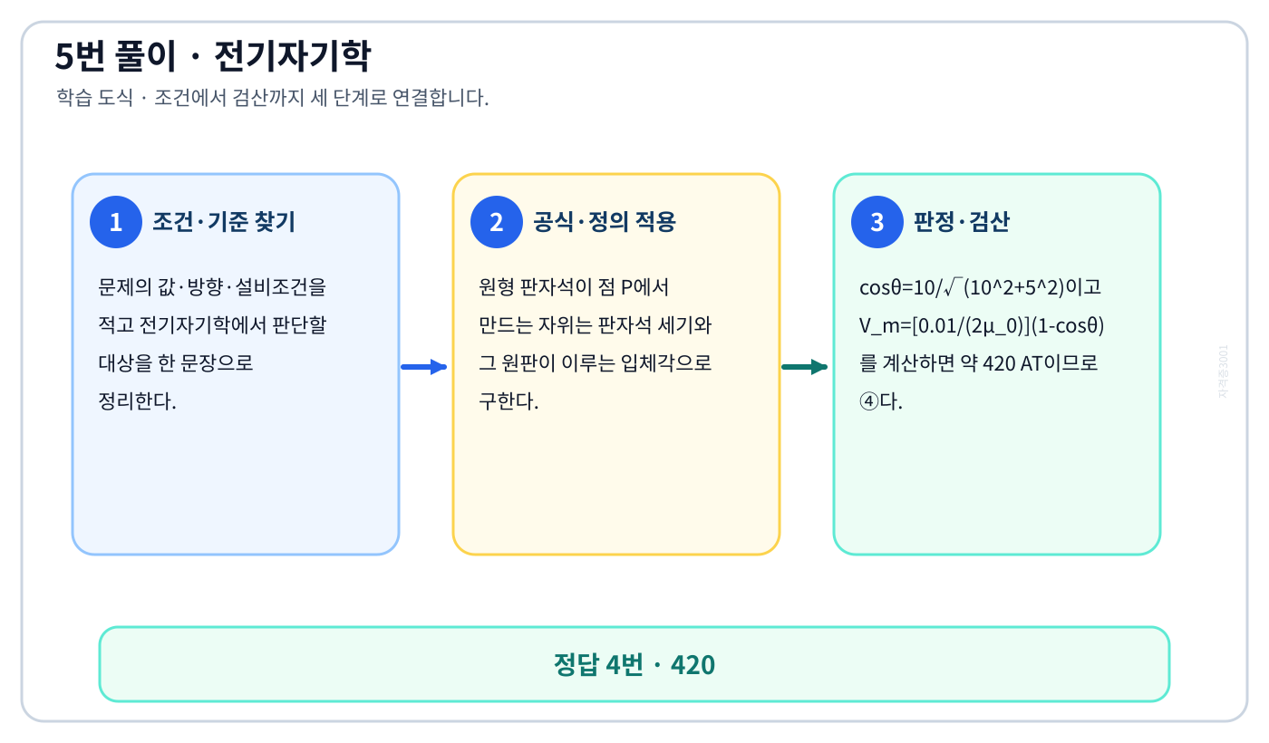 전기기사 ‘판자석의 세기가 0.01Wb/m, 반지름이 5cm인 원형 판자석이 있다. 자석의 중심에서…’ 문제에 필요한 관계식을 세우고 단위·부호·방향을 검산하여 ‘420’를 도출할 수 있다. 세 단계 풀이와 검산을 연결한 학습 도식