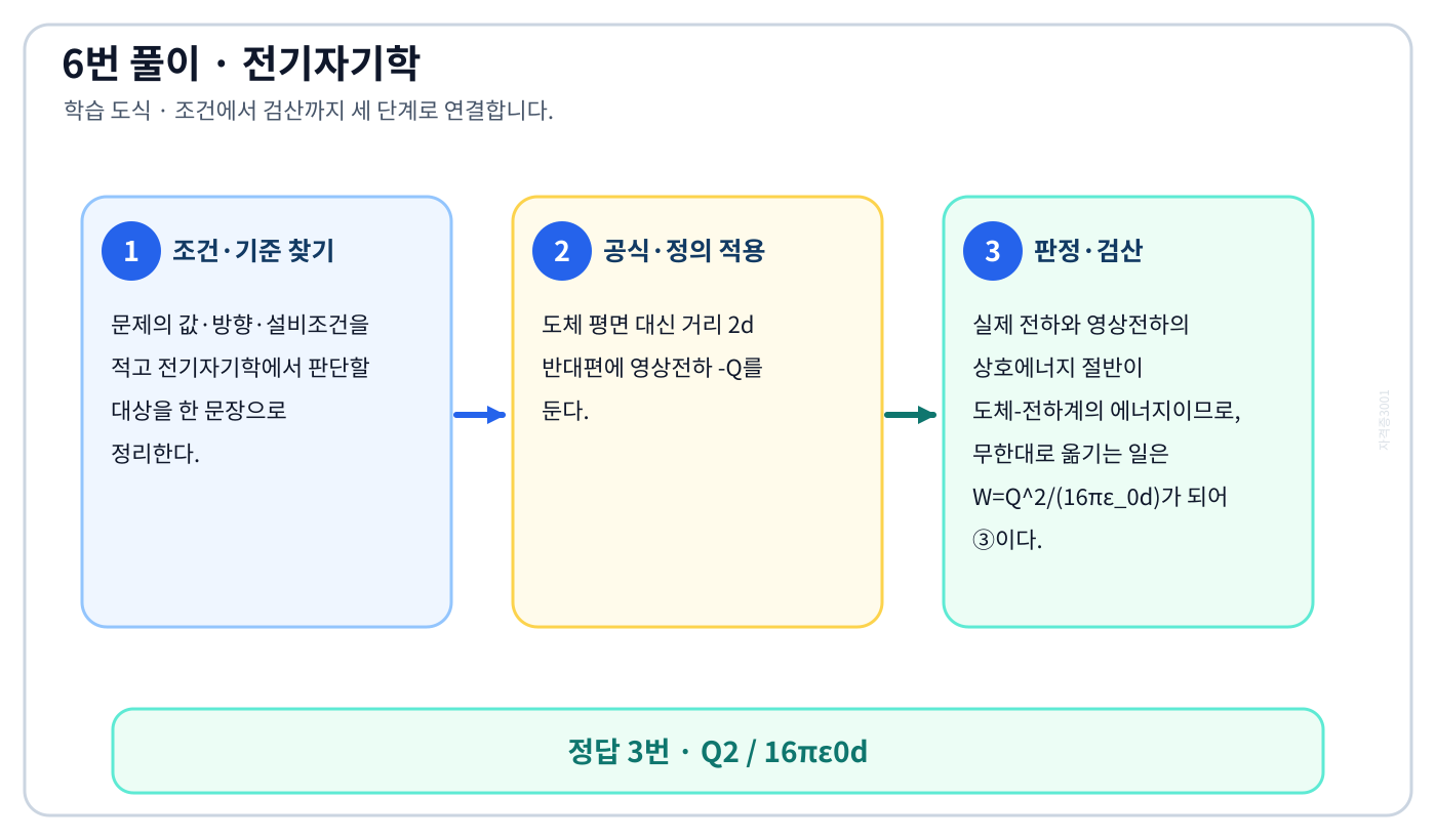 전기기사 ‘평면도체 표면에서 d[m] 거리에 점전하 Q[C]이 있을 때 이 전하를 무한원점까지…’ 문제에 필요한 관계식을 세우고 단위·부호·방향을 검산하여 ‘Q2 / 16πε0d’를 도출할 수 있다. 세 단계 풀이와 검산을 연결한 학습 도식