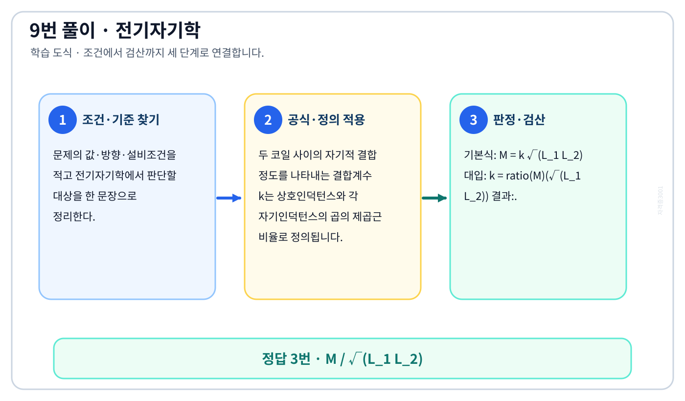 전기기사 ‘자기인덕턴스 L 1 , L 2 와 상호인덕턴스 M사이의 결합계수는? (단, 단위는 H이다.)’ 문제에 필요한 관계식을 세우고 단위·부호·방향을 검산하여 ‘M / √(L_1 L_2)’를 도출할 수 있다. 세 단계 풀이와 검산을 연결한 학습 도식