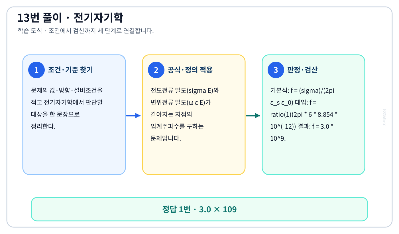 전기기사 ‘σ=1℧/m, εs=6, μ=μ0인 유전체에 교류전압을 가할 때 변위전류와 전도전류의…’ 문제에 필요한 관계식을 세우고 단위·부호·방향을 검산하여 ‘3.0 × 109’를 도출할 수 있다. 세 단계 풀이와 검산을 연결한 학습 도식
