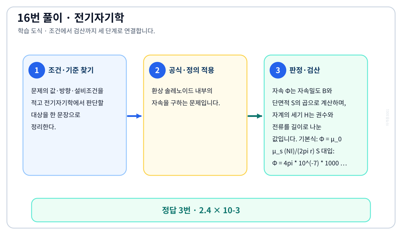 전기기사 ‘비투자율 1000인 철심이 든 환상솔레노이드의 권수가 600 회, 평균지름 20cm,…’ 문제에 필요한 관계식을 세우고 단위·부호·방향을 검산하여 ‘2.4 × 10-3’를 도출할 수 있다. 세 단계 풀이와 검산을 연결한 학습 도식