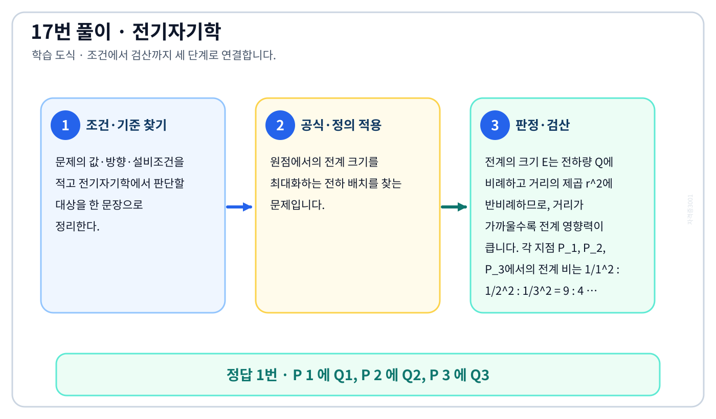 전기기사 ‘3개의 점전하 Q1=3C, Q2=1C, Q3=-3C을 점 P 1 (1,0,0), P 2…’ 문제에 필요한 관계식을 세우고 단위·부호·방향을 검산하여 ‘P 1 에 Q1, P 2 에 Q2, P 3 에 Q3’를 도출할 수 있다. 세 단계 풀이와 검산을 연결한 학습 도식