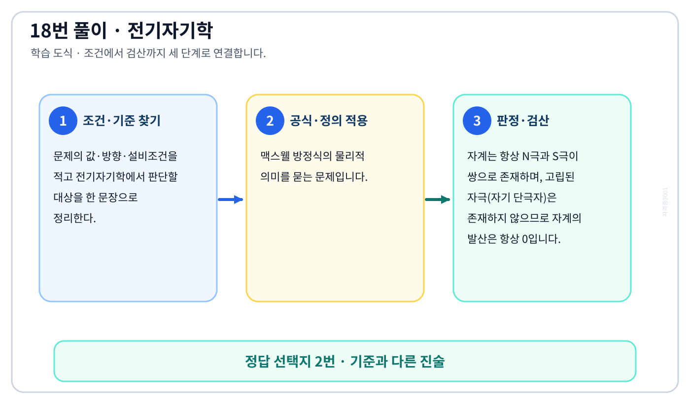 전기기사 전기자기학의 핵심 정의와 반대개념을 비교하여 ‘자계는 발산하며, 자극은 단독으로 존재한다.’가 맞는 이유를 설명할 수 있다. 세 단계 풀이와 검산을 연결한 학습 도식