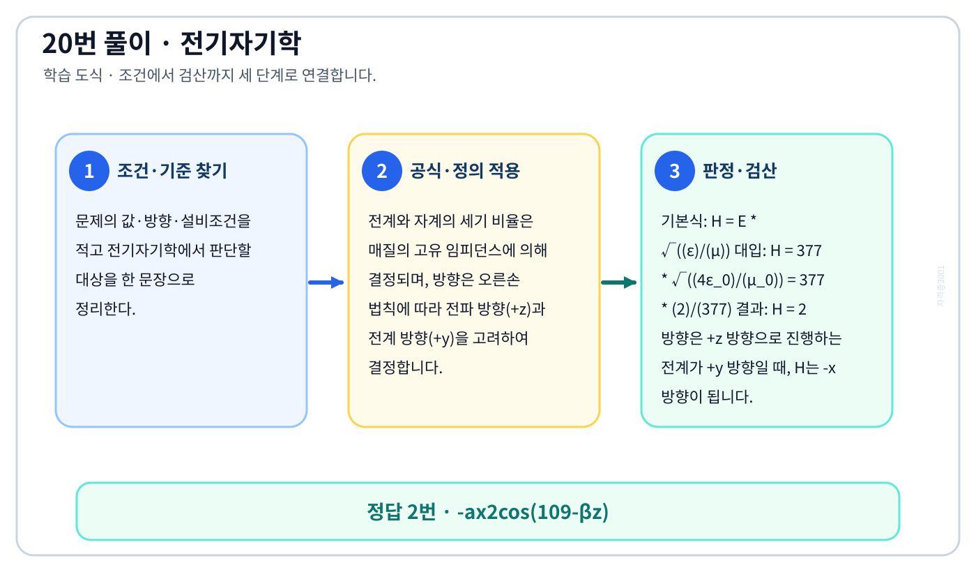 전기기사 ‘유전율이 ε=4ε0이고 투자율이 μ0인 비도전성 유전체에서 전자파 전계의 세기가…’ 문제에 필요한 관계식을 세우고 단위·부호·방향을 검산하여 ‘-ax2cos(109-βz)’를 도출할 수 있다. 세 단계 풀이와 검산을 연결한 학습 도식