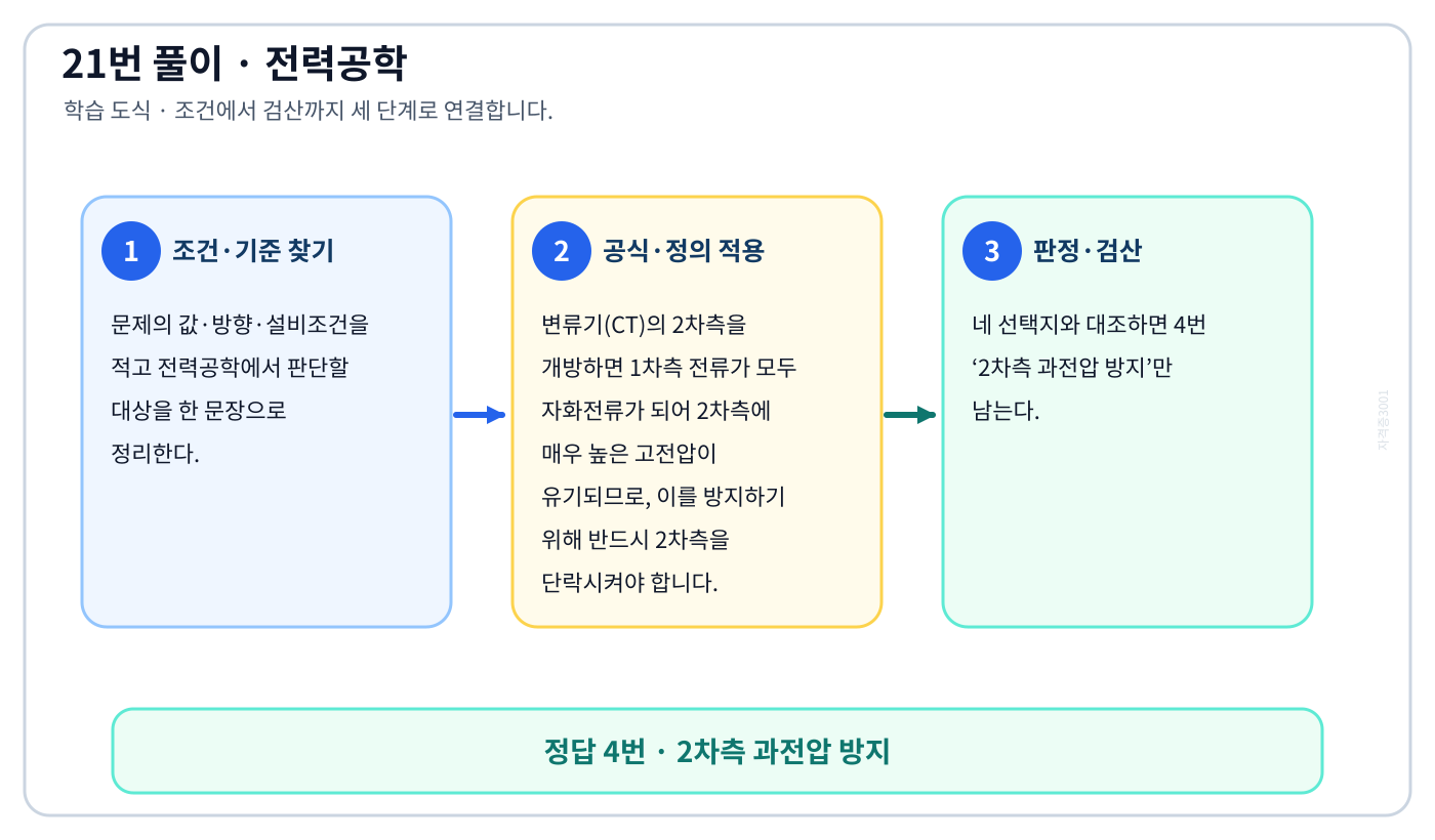 전기기사 전력공학의 핵심 정의와 반대개념을 비교하여 ‘2차측 과전압 방지’가 맞는 이유를 설명할 수 있다. 세 단계 풀이와 검산을 연결한 학습 도식