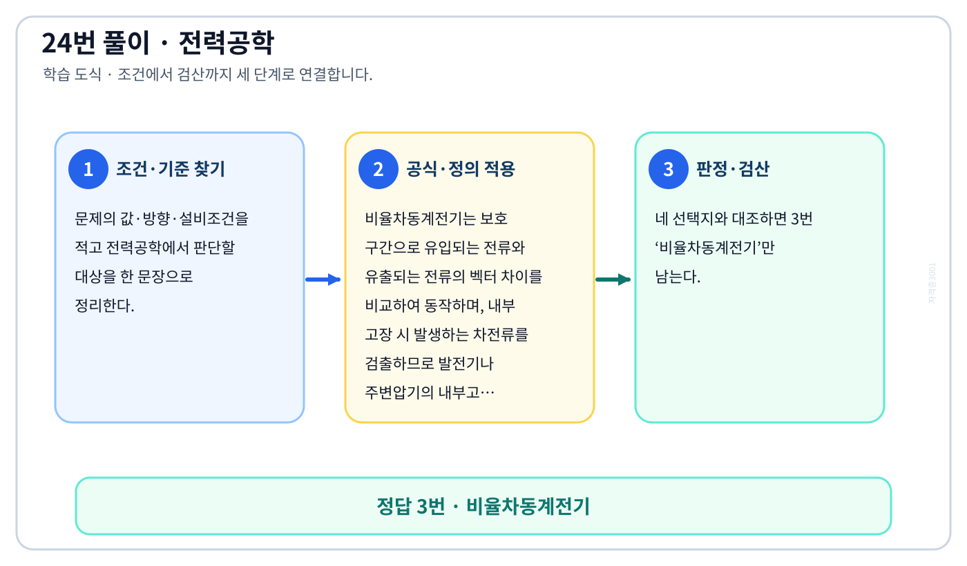 전기기사 전력공학의 핵심 정의와 반대개념을 비교하여 ‘비율차동계전기’가 맞는 이유를 설명할 수 있다. 세 단계 풀이와 검산을 연결한 학습 도식